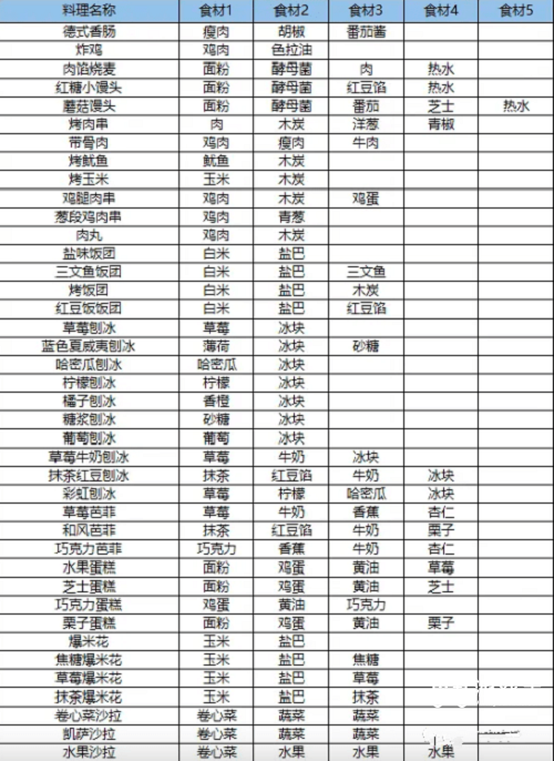夏日水上乐园物语食谱大全最新2023