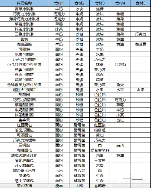 夏日水上乐园物语食谱大全最新2023