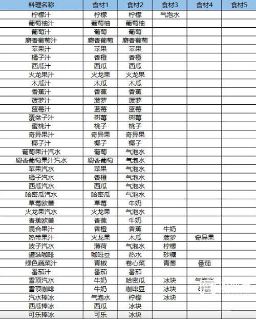 夏日水上乐园物语食谱大全最新2023