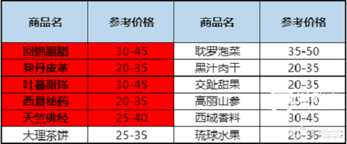 天龙八部2飞龙战天跑商详细攻略