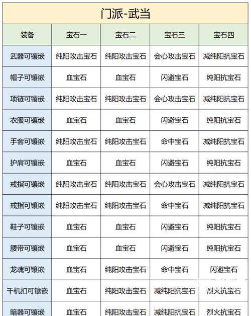 天龙八部2飞龙战天手游武当宝石推荐攻略