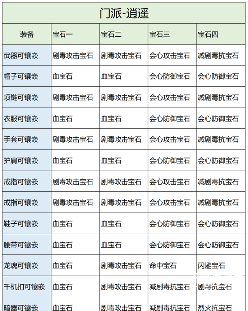 天龙八部2飞龙战天手游逍遥宝石推荐攻略