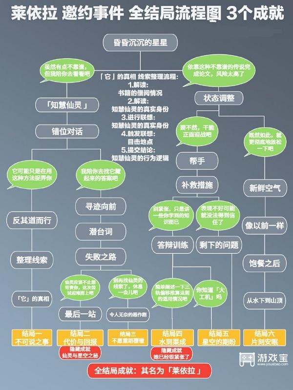 原神莱依拉邀约事件全结局攻略