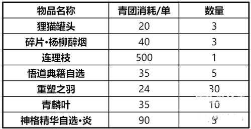 天谕手游春日趣野活动攻略