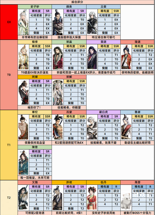 代号鸢密探强度榜最新一览2023