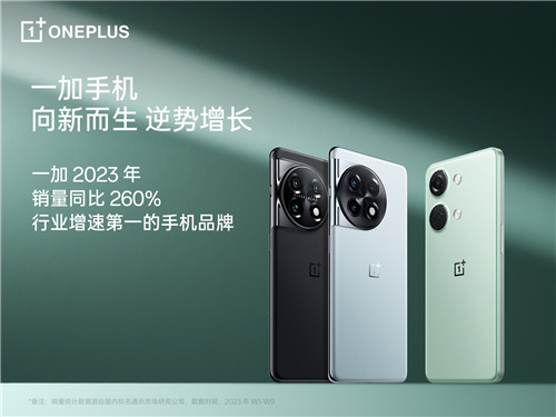 一加2023年销量同比260％ 成为行业增速第一的手机品牌