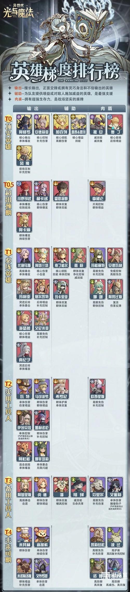 异世代光与魔法角色排行强度榜2023