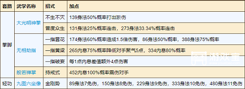 烟雨江湖少林寺加点最新攻略2023