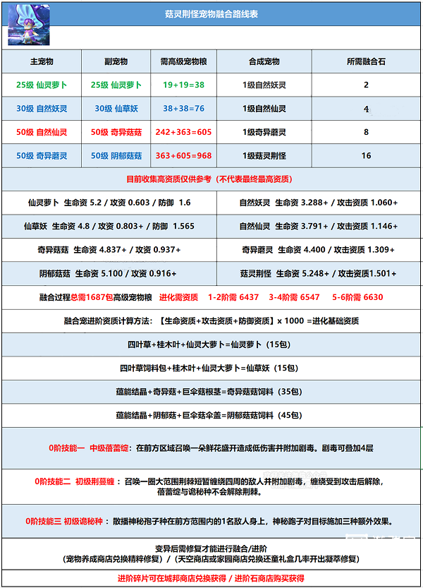 创造与魔法菇灵荆怪饲料配方攻略