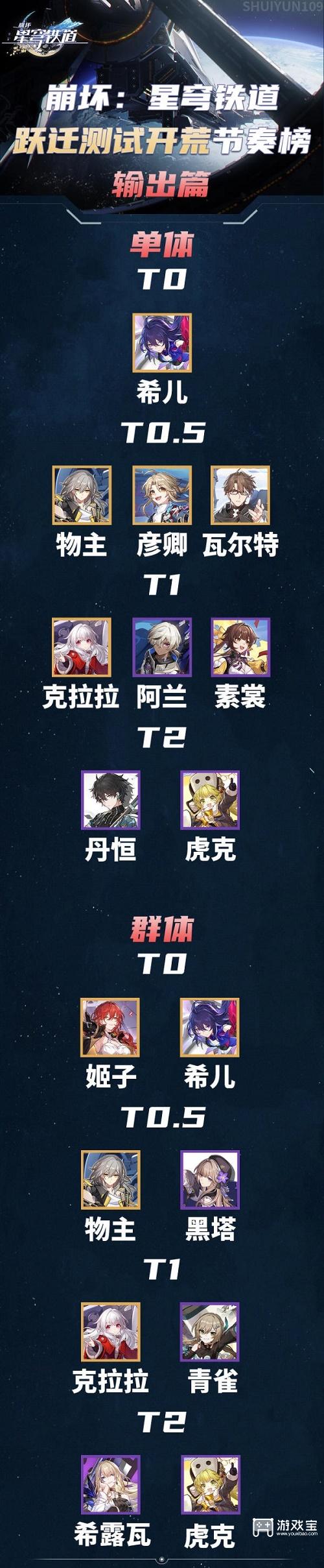 崩坏星穹铁道节奏榜一览2023
