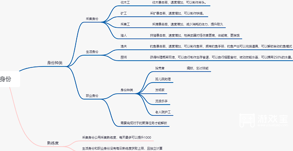 黎明觉醒身份选择攻略2023