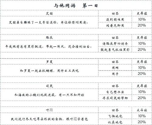 时空中的绘旅人录异记与他同游第一天攻略
