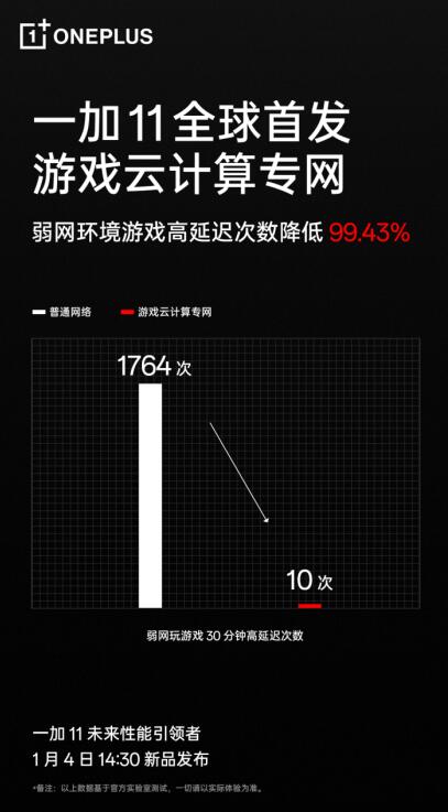 一加11首发游戏云计算专网 全链路网络加速直击弱网游戏延迟痛点