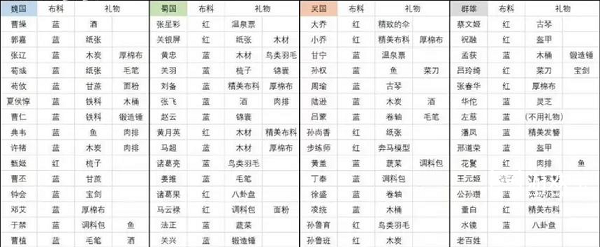 三国志幻想大陆冬至回礼全国家攻略