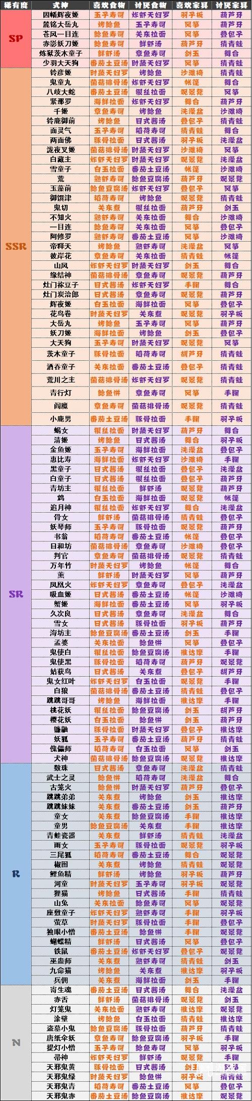 阴阳师妖怪屋式神喜好表最新2022