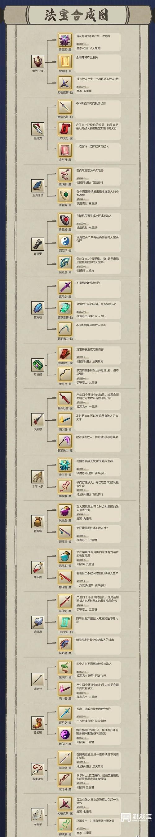 九重试炼法宝合成表最新2022