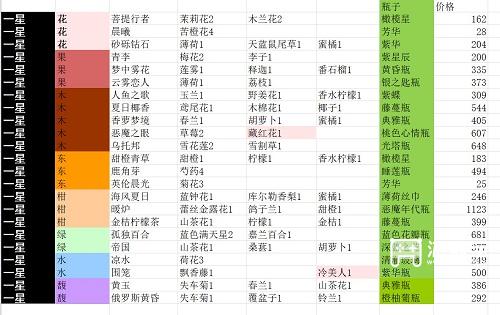 花与香水与猫香水配方大全最新