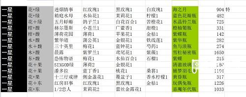 花与香水与猫香水配方大全最新