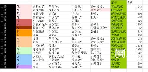 花与香水与猫香水配方大全最新