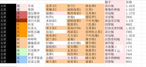 花与香水与猫香水配方大全最新