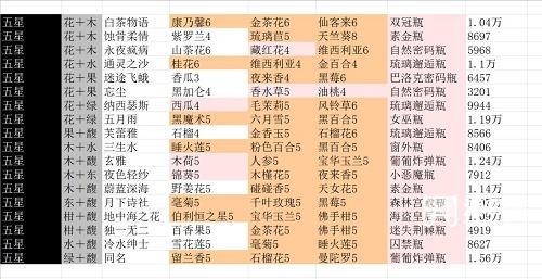 花与香水与猫香水配方大全最新