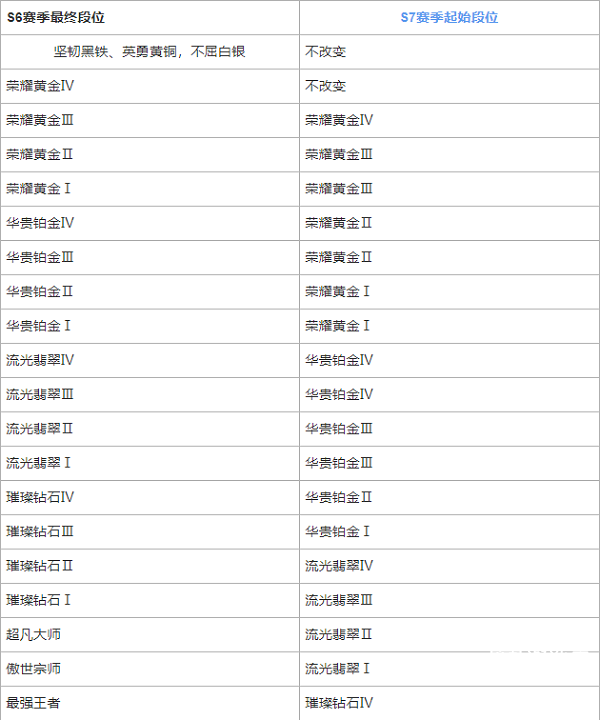英雄联盟手游s7赛季段位继承表
