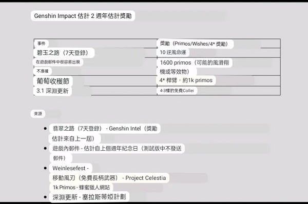 原神2周年庆奖励爆料