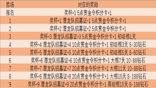 cf手游单人竞技场连胜奖励表2022最新