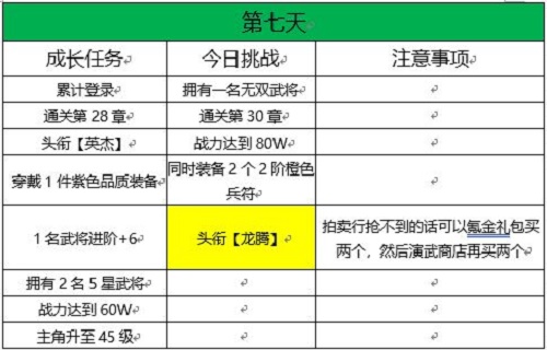 三国志幻想大陆十四日目标完成攻略