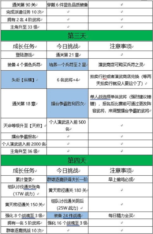 三国志幻想大陆七日目标完成攻略