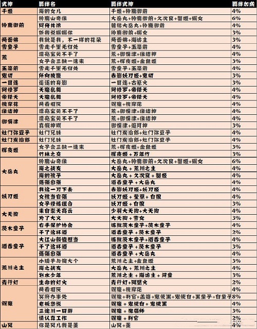 阴阳师妖怪屋探索羁绊加成最新版2022