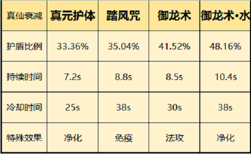 一念逍遥仙界神通选择攻略
