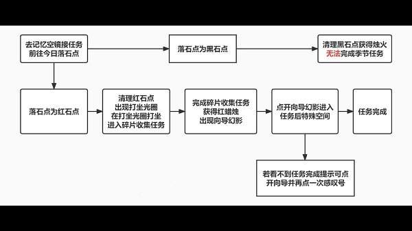 光遇破晓季第二个任务攻略