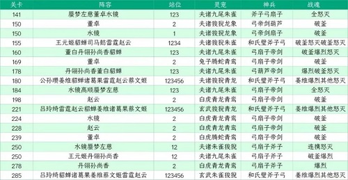 三国志幻想大陆山河遗迹星河影动赛季第五章通关攻略