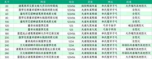 三国志幻想大陆山河遗迹星河影动赛季第五章通关攻略