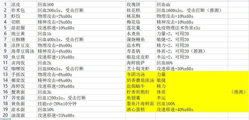 航海日记2烹饪攻略