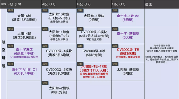 无尽的拉格朗日舰船排行7月最新一览2022