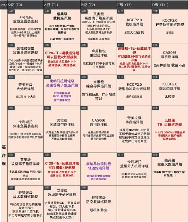无尽的拉格朗日舰船排行7月最新一览2022