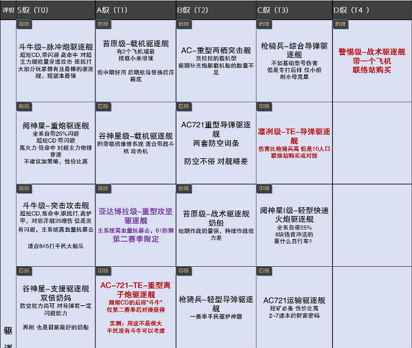 无尽的拉格朗日舰船排行7月最新一览2022