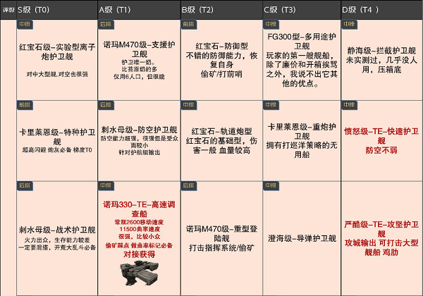无尽的拉格朗日舰船排行7月最新一览2022