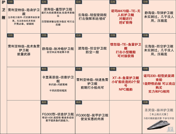 无尽的拉格朗日舰船排行7月最新一览2022