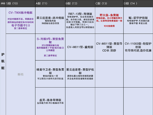 无尽的拉格朗日舰船排行7月最新一览2022