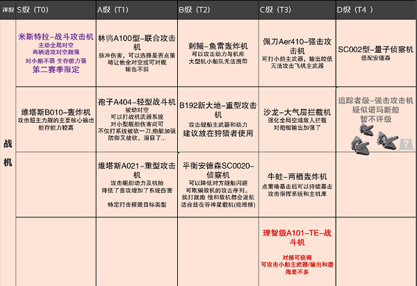 无尽的拉格朗日舰船排行7月最新一览2022