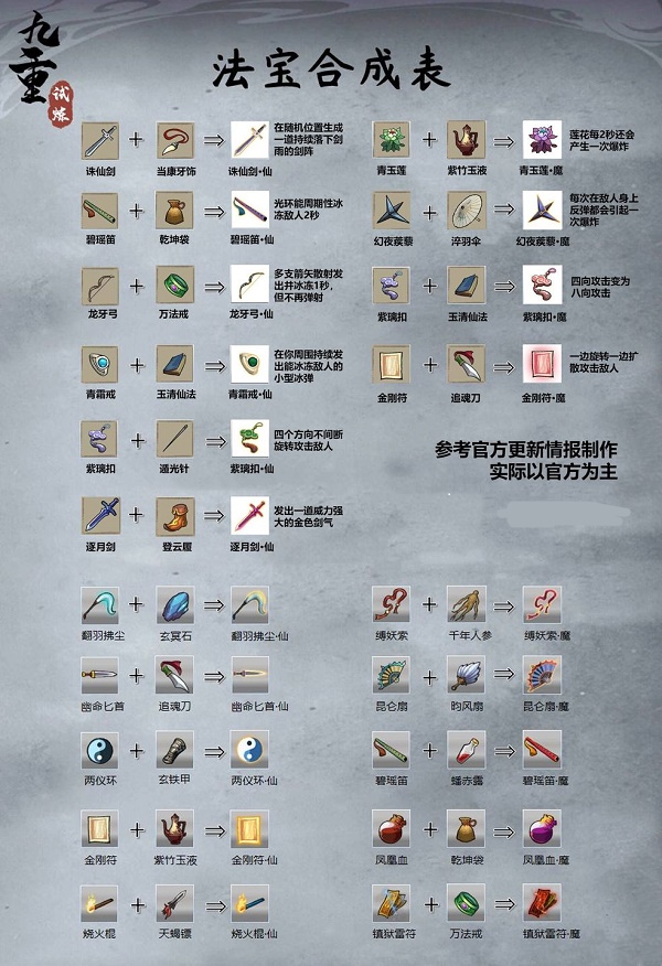 九重试炼仙魔法宝合成表大全7月更新最新版