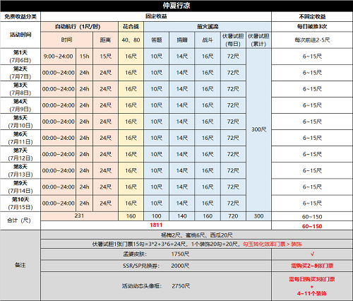 阴阳师仲夏行凉活动攻略2022