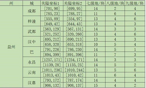 率土之滨鱼塘坐标益州攻略最新