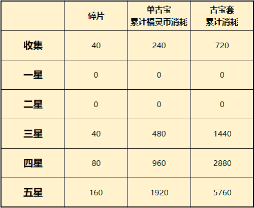 一念逍遥福灵宝库兑换推荐2022最新