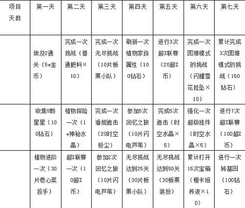 植物大战僵尸2七天指南任务奖励大全