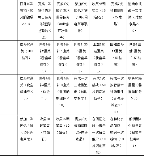 植物大战僵尸2七天指南任务奖励大全