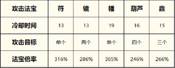 一念逍遥法修法宝搭配攻略2022最新